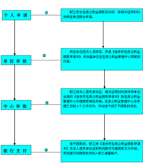 公积金提取代办费用